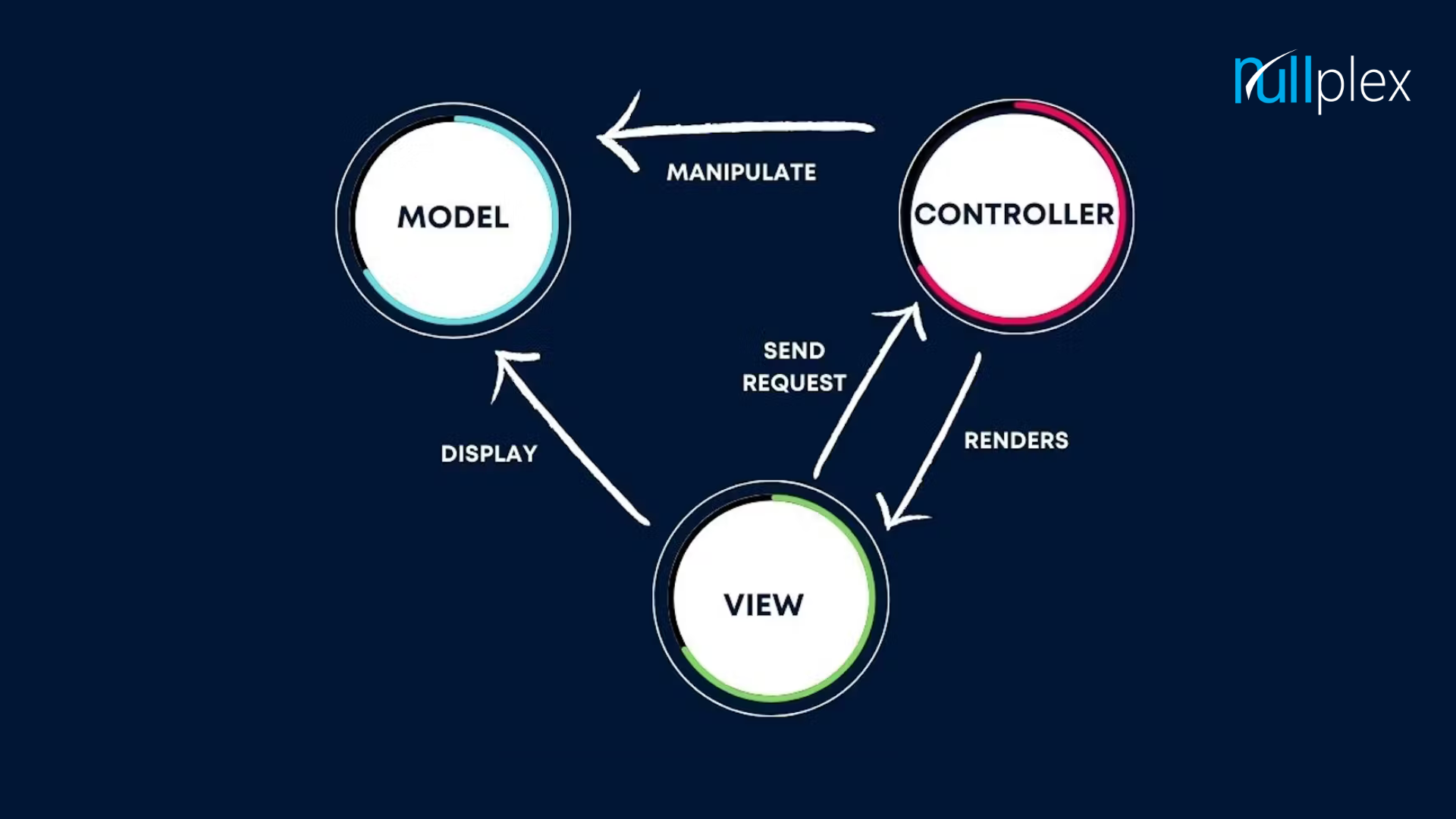 Model-View-Controller(MVC) Architecture in Every Coding Language | Nullplex